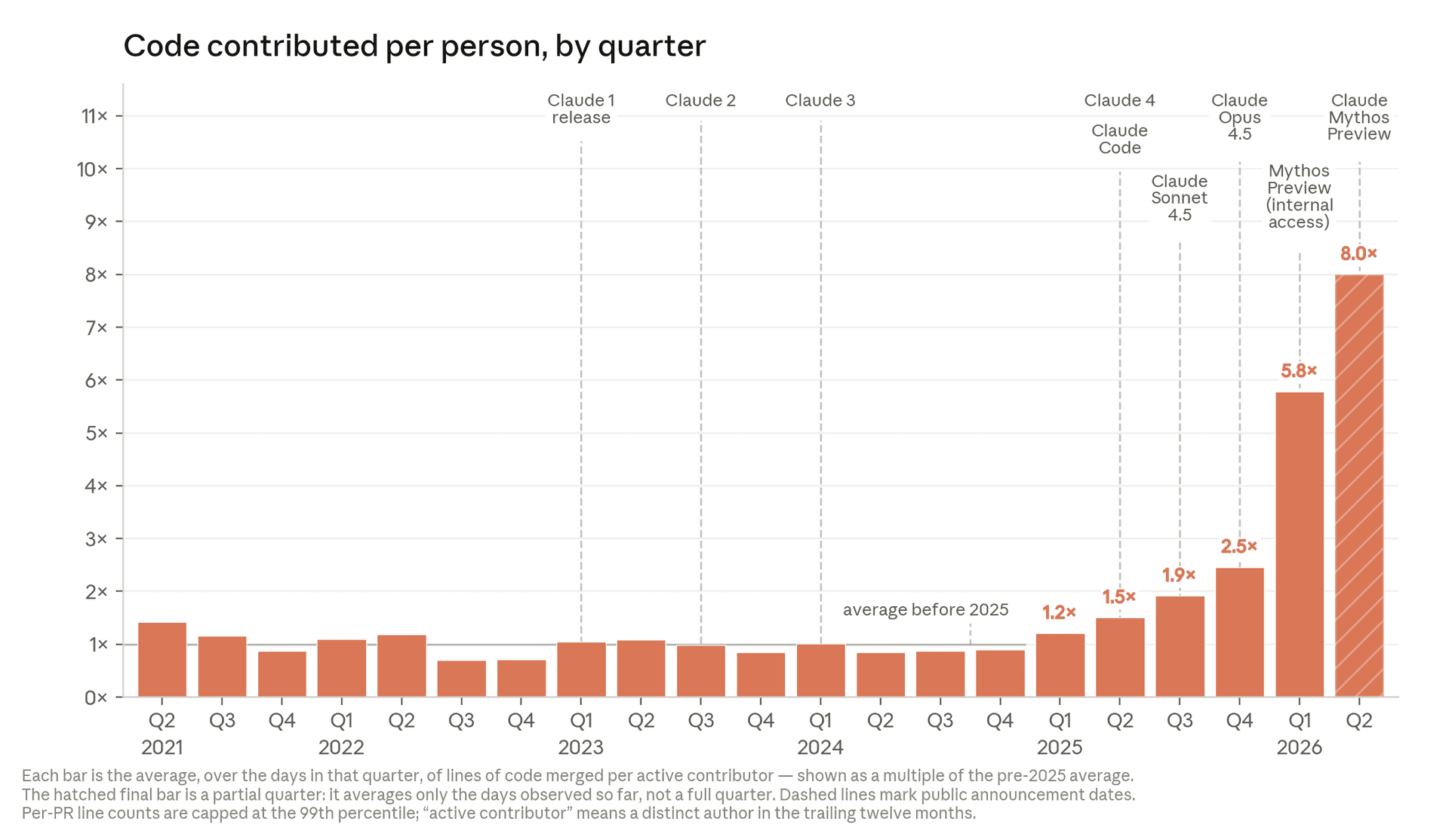 Bar chart showing code contributed per person by quarter at Anthropic — flat from 2021 to 2024, then rising sharply to 8x by Q2 2026